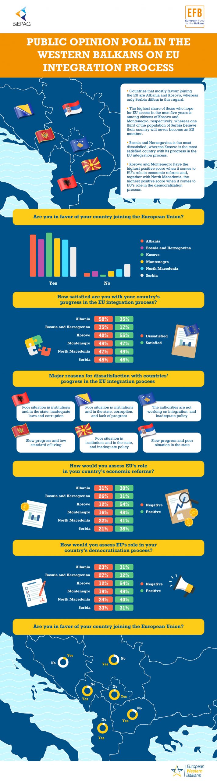 Public Opinion Poll in the Western Balkans on EU Integration Process