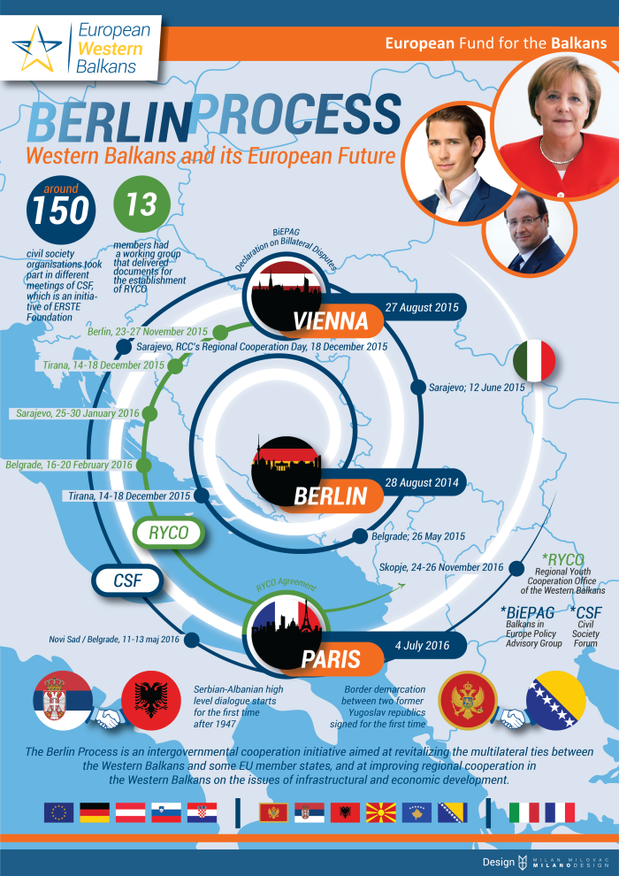 Berlin Process